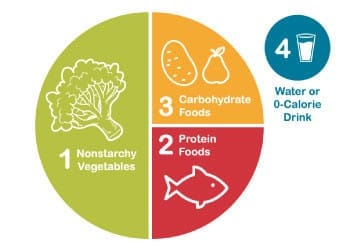 AtE_plate-method-vector_1787742770 How to Maintain A Healthy Lifestyle With Diabetes - Use the diabetes plate method | BookDoc