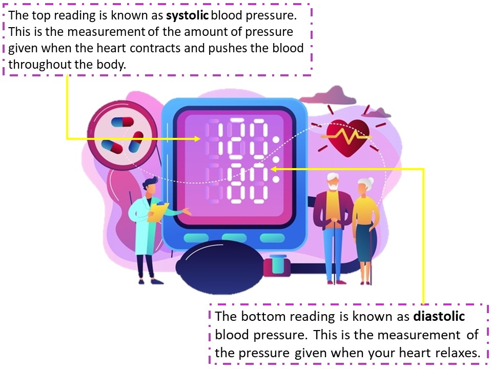 3 What does blood pressure reading mean? | BookDoc
