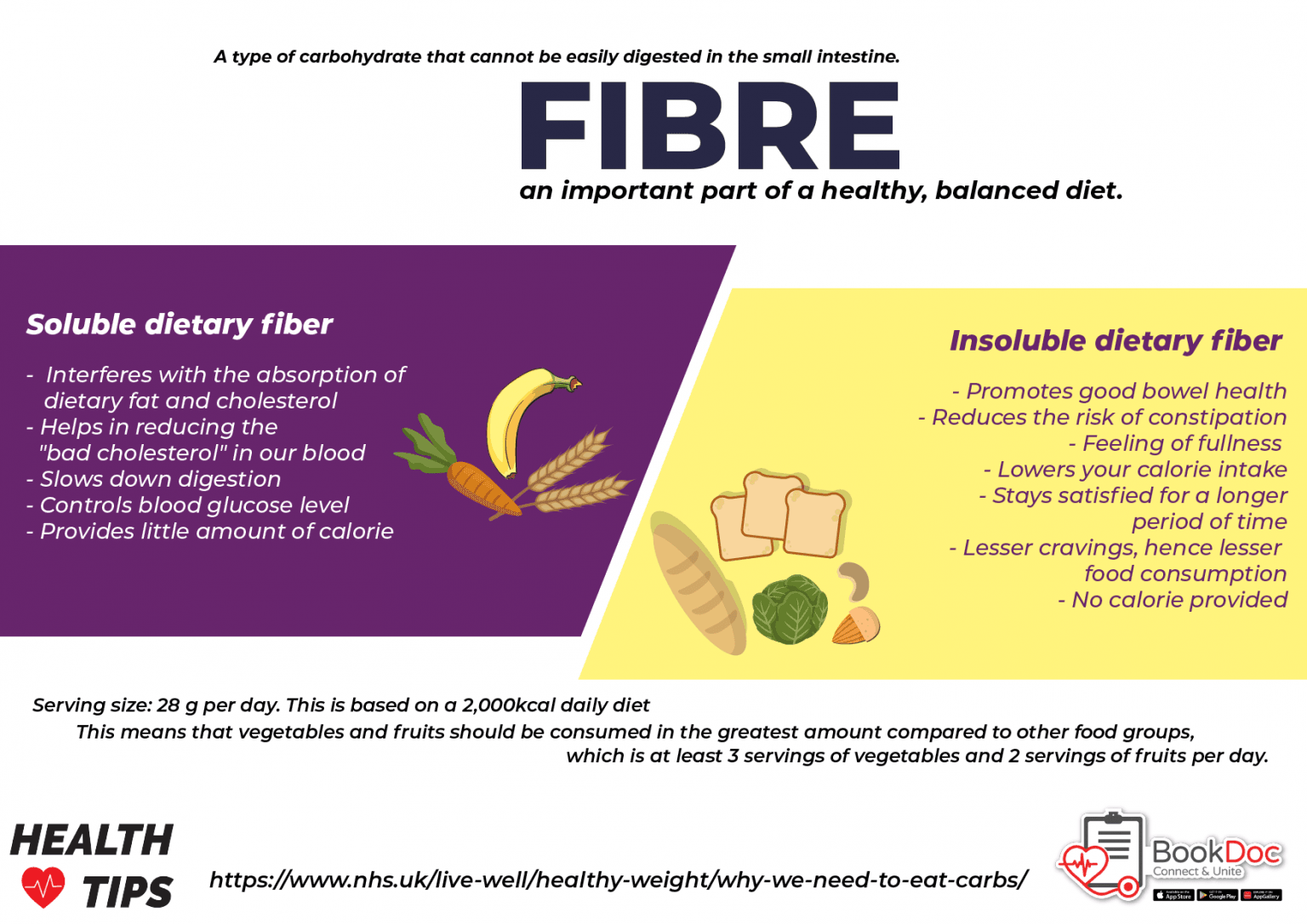 All About Fibre - BookDoc