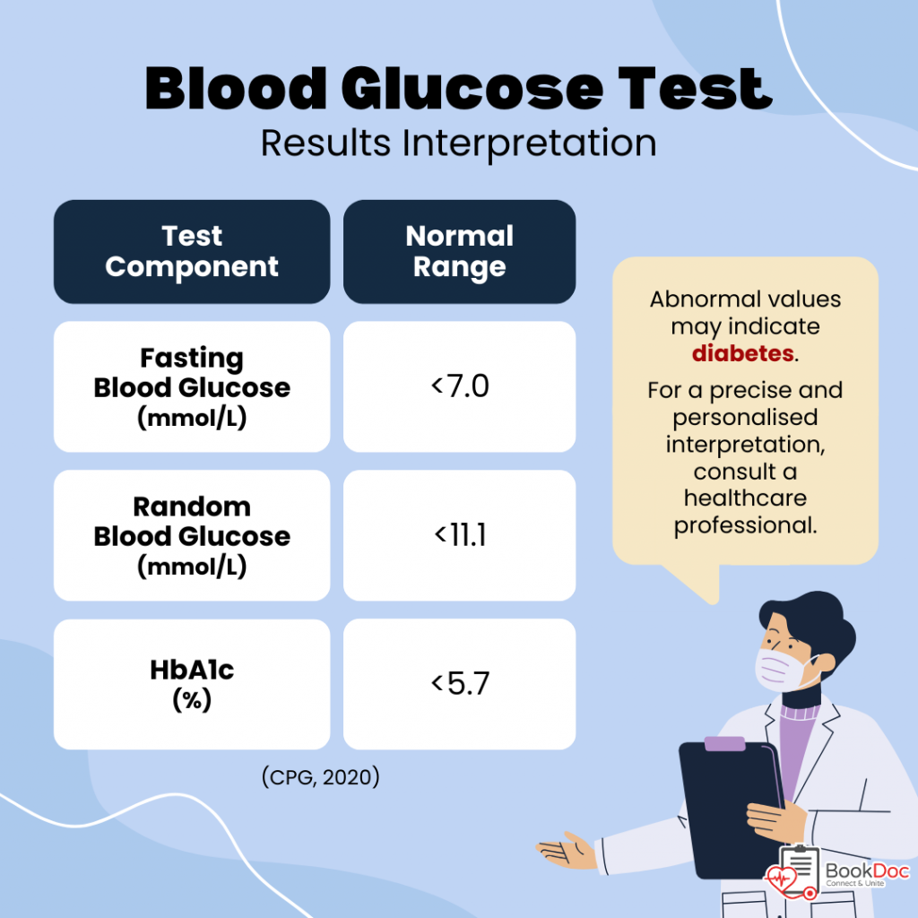 Health Articles | Blood Glucose Test Result Interpretation | BookDoc