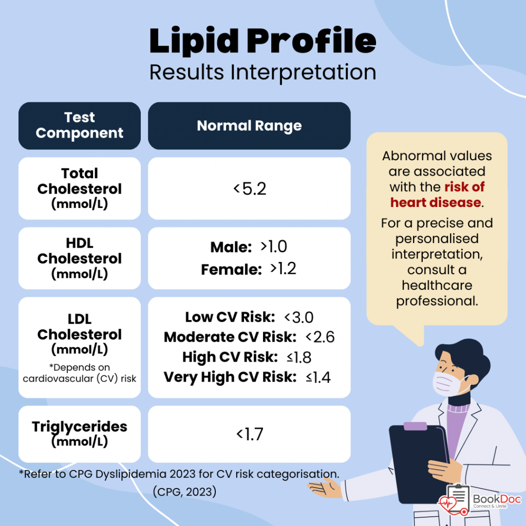 Health Articles | Lipid Profile Test Result Interpretation | BookDoc