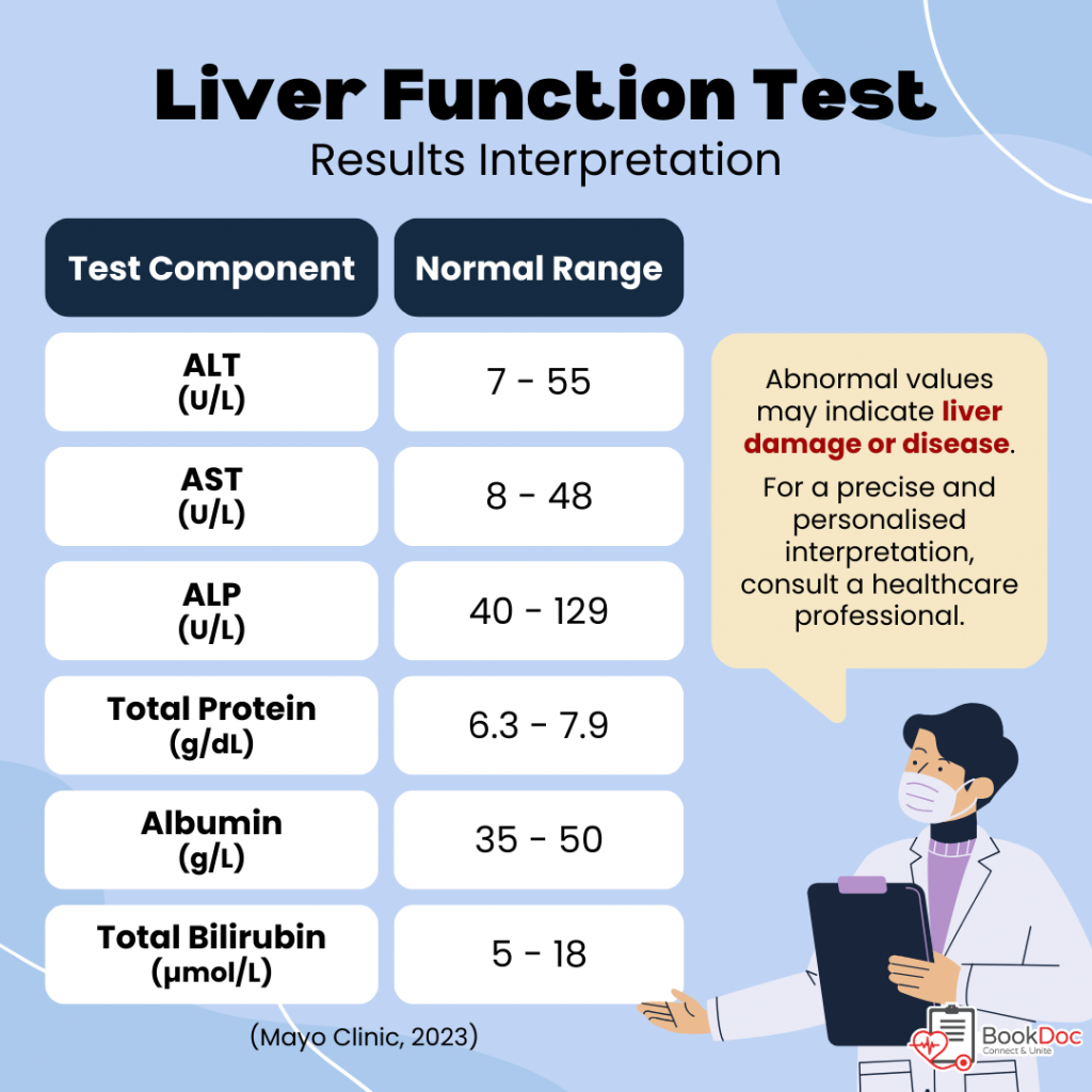 Health Articles | Liver Function Test Result Interpretation | BookDoc