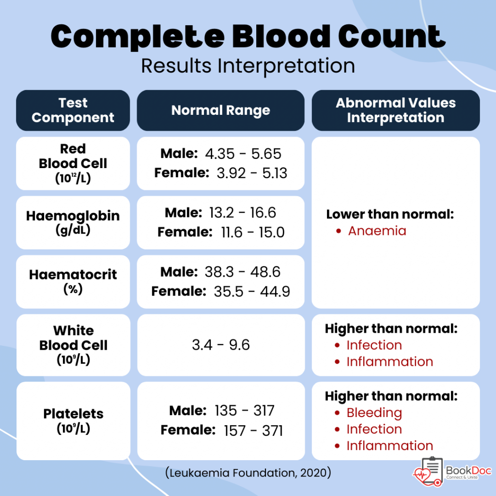 Health Articles | Complete Blood Count Result Interpretation | BookDoc