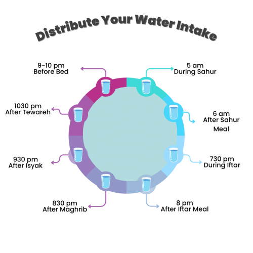 distribute water intake during sahur | BookDoc