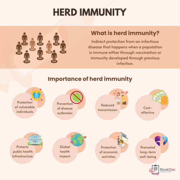 Herd immunity | Boosting Community Strength Through Immunization For Holistic Wellness | BookDoc