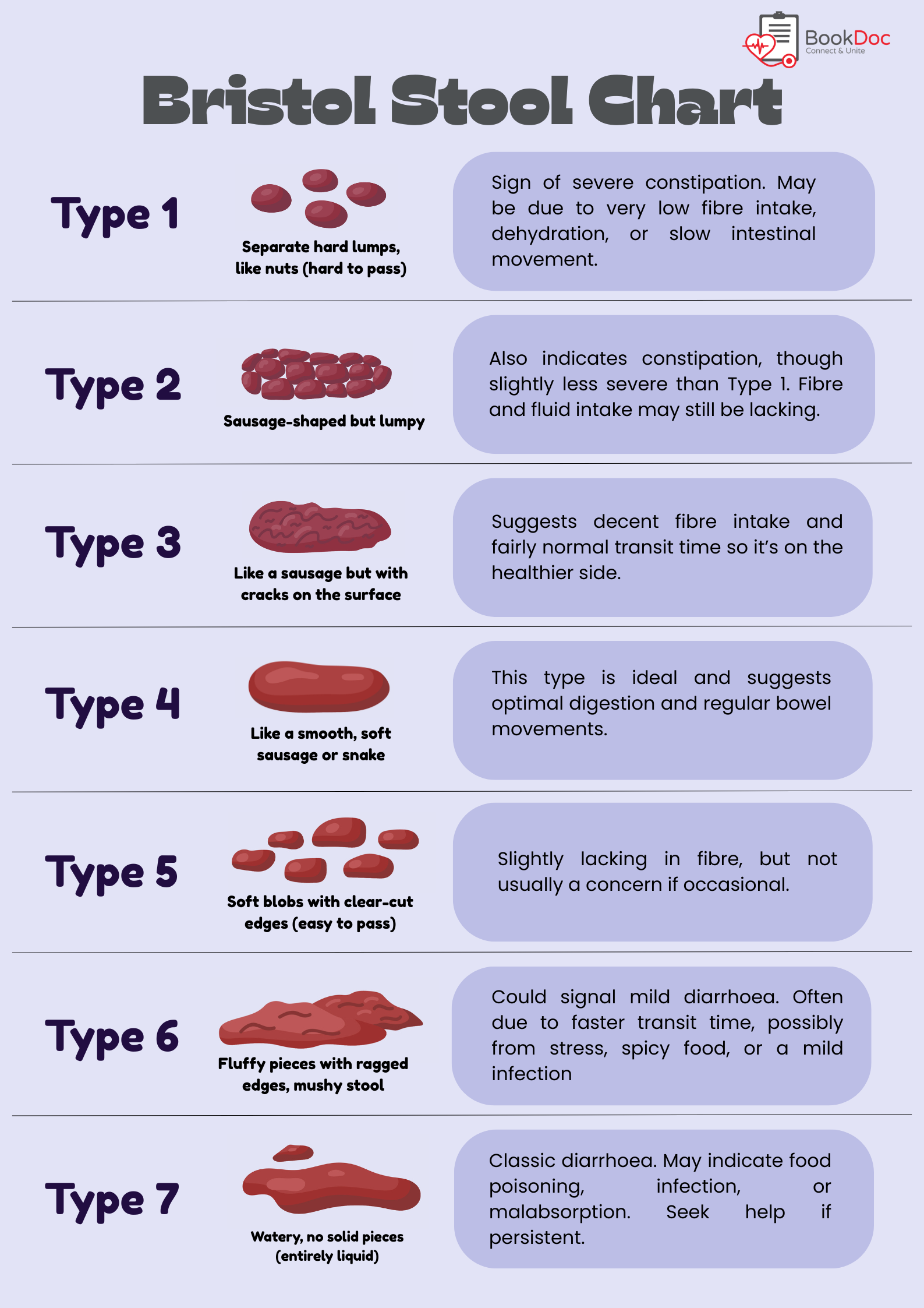 Bristol Stool Chart